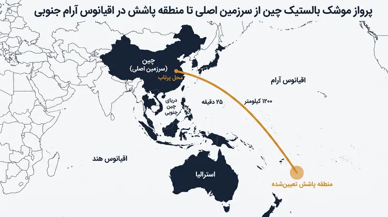 مسیر موشک آن را از سرزمین اصلی چین به آب‌های بین‌المللی تعیین‌شده در اقیانوس آرام حمل کرد.