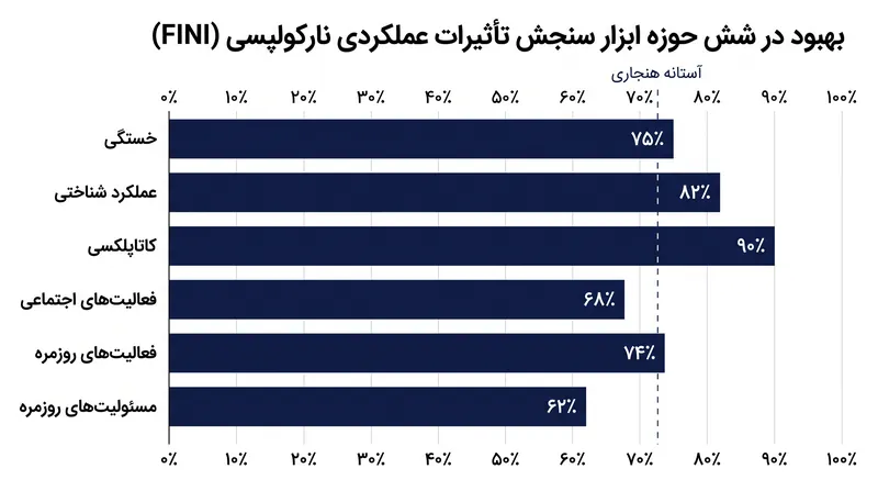بیماران دریافت کننده اووپورکستون در تمام شش حوزه عملکرد روزانه، به آستانه‌های هنجاری رسیدند یا از آن فراتر رفتند.