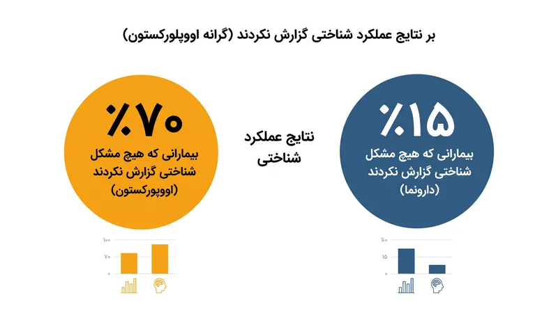 داده‌های کارآزمایی فاز ۳ تضاد شدیدی را در وضوح شناختی بین گروه‌های درمانی و دارونما نشان داد.