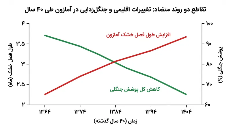 با کاهش پوشش جنگلی، مدت زمان فصل خشک در آمازون جنوبی و شرقی به طور چشمگیری افزایش یافته است.