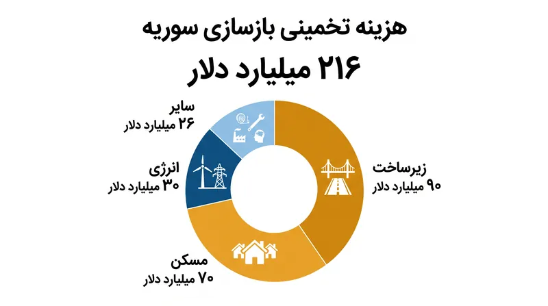 بانک جهانی تخمین می‌زند که بازسازی سراسری سوریه به بیش از ۲۰۰ میلیارد دلار سرمایه‌گذاری خارجی نیاز خواهد داشت.