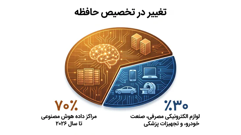 پیش‌بینی می‌شود مراکز داده تا پایان سال ۲۰۲۶، تا ۷۰٪ از خروجی جهانی حافظه را مصرف کنند.