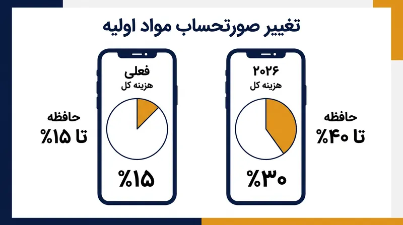 قطعات حافظه اکنون تا ۴۰٪ از کل هزینه تولید یک گوشی هوشمند را تشکیل می‌دهند و حاشیه سود دستگاه‌های ارزان‌قیمت را از بین می‌برند.