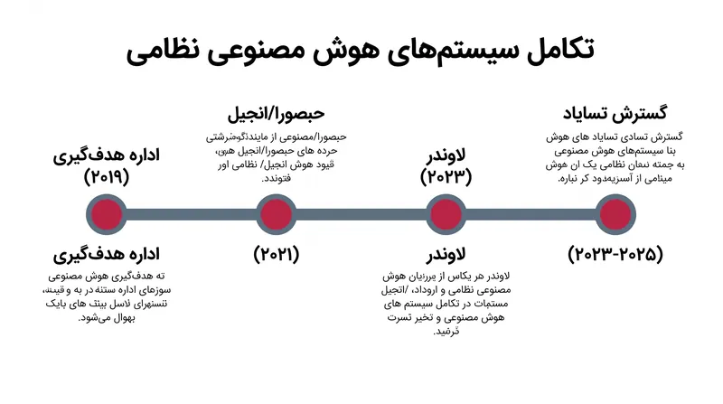 ادغام هوش مصنوعی در هدف‌گیری نظامی طی پنج سال گذشته به طور قابل توجهی تسریع شده است.