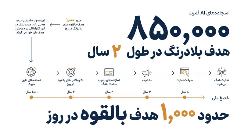 داده‌های ارائه شده توسط سیستم‌های البیت، حجم عظیم داده‌های عملیاتی پردازش شده توسط سیستم صیاد را نشان می‌دهد.
