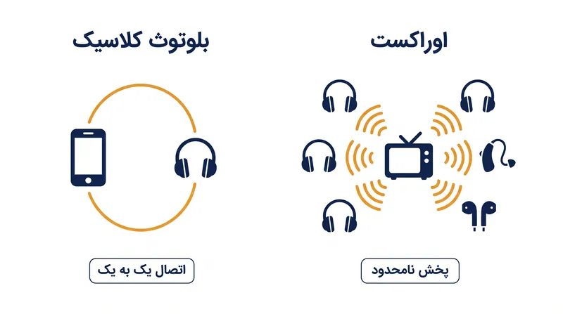 برخلاف جفت‌سازی یک به یک بلوتوث کلاسیک، اوراکست مانند یک ایستگاه رادیویی عمل می‌کند و به گیرنده‌های نامحدود پخش می‌کند.