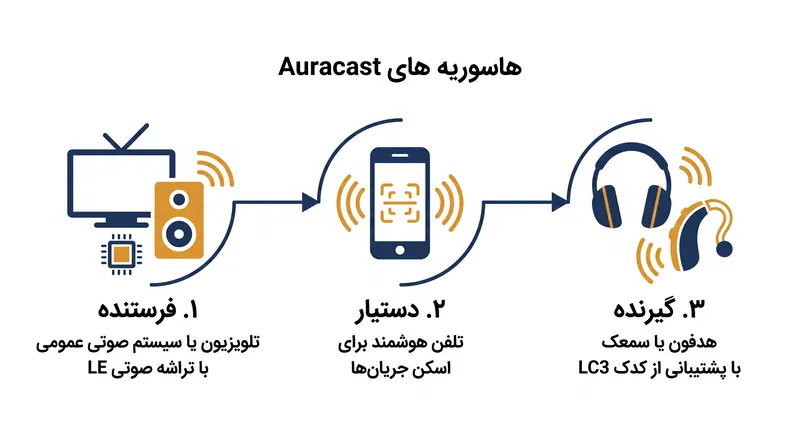اکوسیستم اوراکست نیازمند سیلیکون سازگار در فرستنده، دستگاه کمکی و گیرنده است.