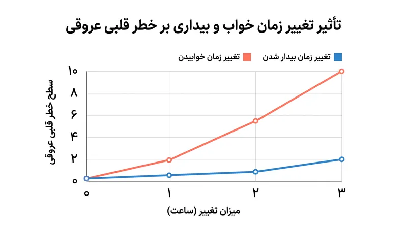 محققان دریافتند که تغییر زمان به رختخواب رفتن (خوابیدن) خطر قلبی عروقی را افزایش می‌دهد، در حالی که زمان بیدار شدن تأثیر کمی دارد.