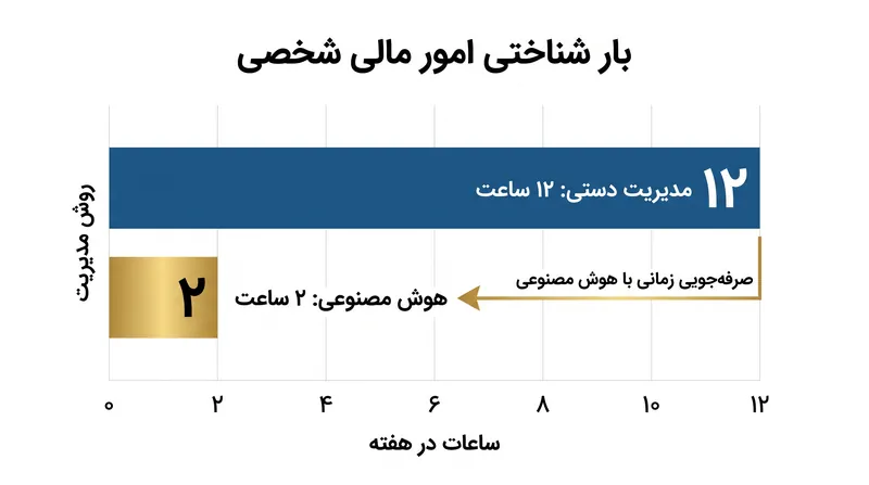هوش مصنوعی عاملی وعده می‌دهد که زمان مورد نیاز مصرف‌کنندگان برای بهینه‌سازی امور مالی شخصی را به طور چشمگیری کاهش دهد.