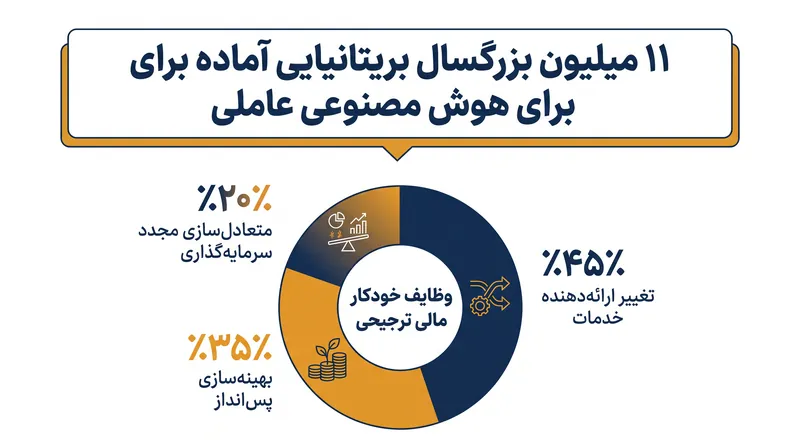 آمادگی مصرف‌کنندگان برای انجام وظایف مالی خودکار، طبق بررسی مهم سازمان رفتار مالی.