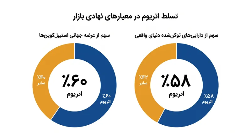 اتریوم در حال حاضر بر بازار درون‌زنجیره‌ای نهادی تسلط دارد، اما با رقابت فزاینده‌ای از شبکه‌های رقیب روبرو است.