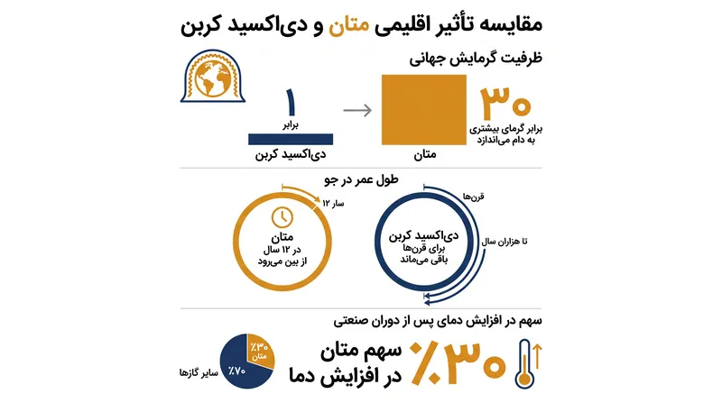 متان یک گاز گلخانه‌ای بسیار قوی اما کوتاه‌عمر است که آن را به هدفی کلیدی برای اقدامات اقلیمی کوتاه‌مدت تبدیل می‌کند.
