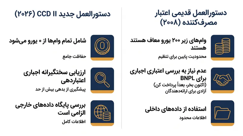 تغییرات کلیدی مقرراتی معرفی شده توسط دستورالعمل اعتبار مصرف‌کننده ۲ (CCD II) برای تأمین مالی در محل فروش.