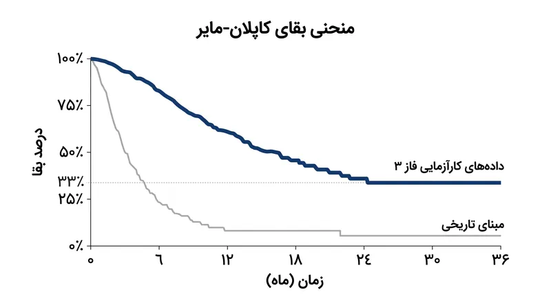 داده‌های کارآزمایی فاز ۳ نشان می‌دهد که منحنی بقا در نقطه سه ساله در ۳۳٪ ثابت می‌شود، که تضاد شدیدی با خطوط مبنای تاریخی دارد.