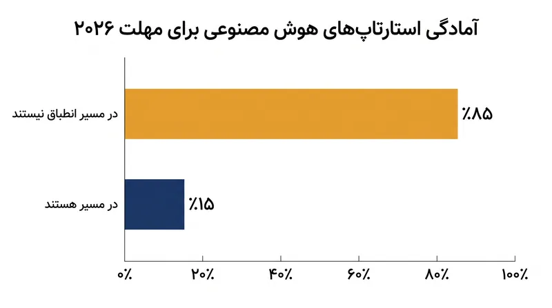 اکثریت استارتاپ‌های هوش مصنوعی اروپایی گزارش دادند که منابع کافی برای رعایت مهلت اصلی انطباق اواسط سال ۲۰۲۶ را ندارند.