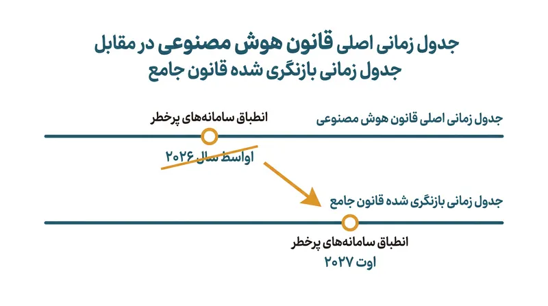 قانون جامع، مهلت اجرای سامانه‌های پرخطر ضمیمه سوم را تا اوت ۲۰۲۷ تمدید می‌کند.