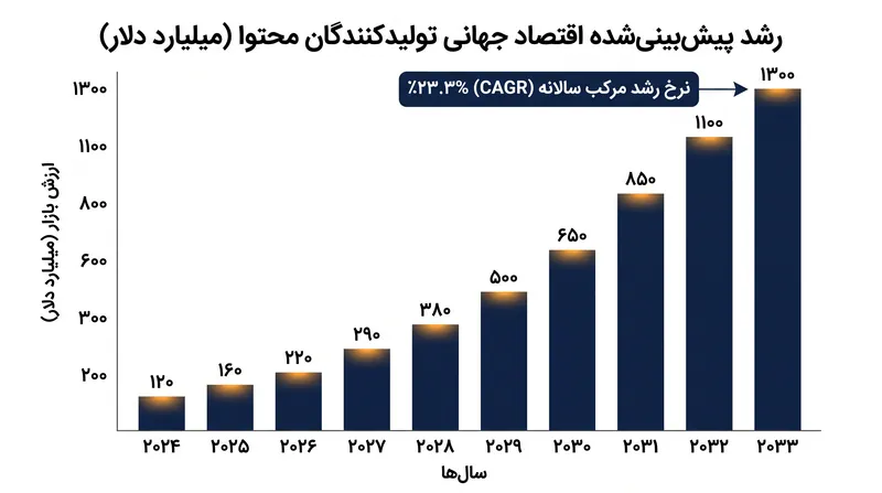 تحلیلگران صنعت پیش‌بینی می‌کنند که اقتصاد تولیدکنندگان محتوا تا سال ۲۰۳۳ به ۱.۳ تریلیون دلار خواهد رسید.