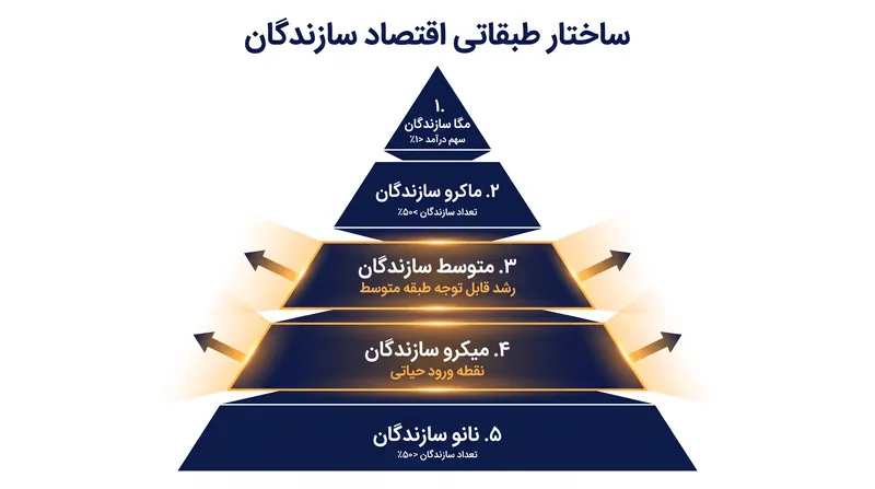 مدل سنتی «برنده همه چیز را می‌برد» در حال جایگزینی با یک طبقه متوسط مستحکم از سازندگان پایدار مالی است.