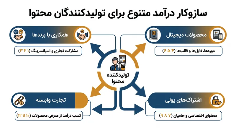 پایداری مالی در طبقه متوسط تولیدکنندگان محتوا به شدت وابسته به تنوع بخشیدن به جریان‌های درآمدی، دور از درآمد تبلیغاتی پلتفرم‌ها است.