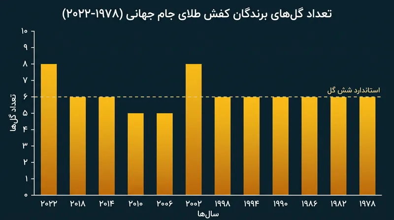 برای دهه‌ها، شش گل معیار کسب کفش طلا بود که نشان‌دهنده افزایش تاکتیک‌های دفاعی سازمان‌یافته است.