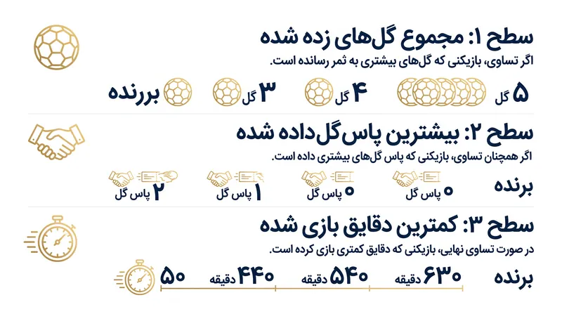از آنجایی که گلزنی دشوارتر شد، فیفا برای شکستن تساوی در صدر جدول گلزنان، معیار پاس گل و دقایق بازی را معرفی کرد.
