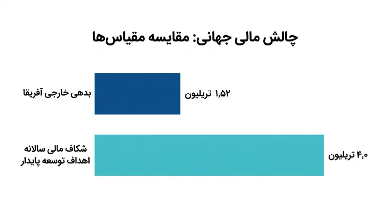 کشورهای در حال توسعه با بار فزاینده بدهی روبرو هستند، در حالی که سرمایه سالانه مورد نیاز برای دستیابی به اهداف پایداری جهانی همچنان در حال افزایش است.