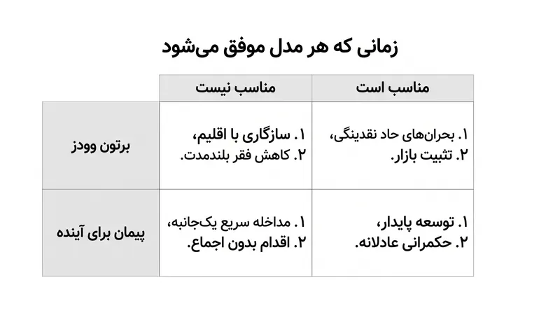 تنش میان این دو ساختار، نشان‌دهنده مصالحه بنیادی بین کارایی مالی و مشروعیت دموکراتیک است.