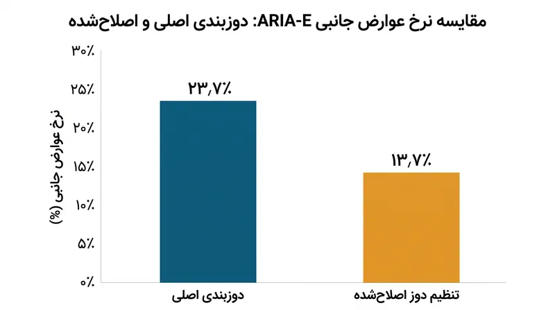 یک برنامه دوزبندی تدریجی و اصلاح‌شده، بروز تورم مغزی (ARIA-E) را در آزمایشات بالینی به طور قابل توجهی کاهش داد.