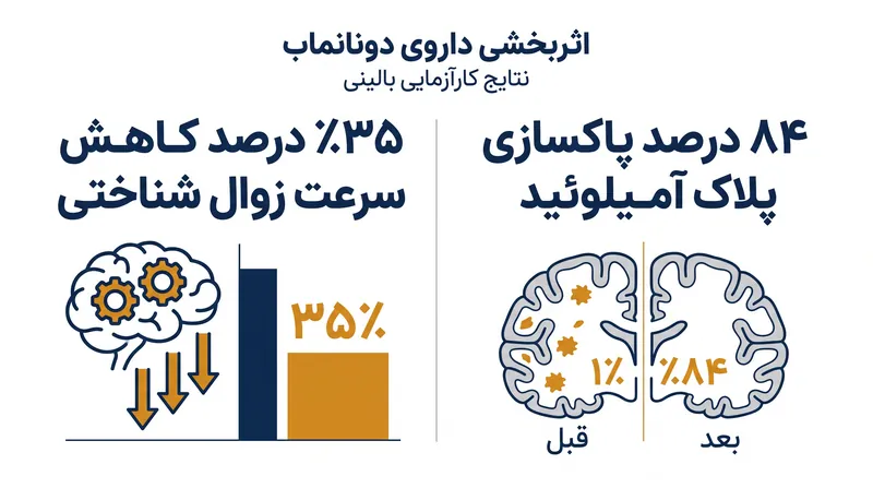 داده‌های کارآزمایی بالینی کاهش چشمگیر زوال شناختی و پاکسازی عمیق پلاک‌های مغزی را نشان دادند.