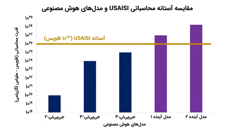 استانداردهای داوطلبانه فقط بر مدل‌های 'پیشرو' که با حجم عظیمی از قدرت محاسباتی آموزش دیده‌اند، اعمال می‌شود.