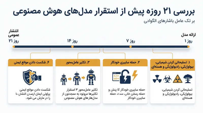 چارچوب آزمایش تسریع‌شده منحصراً بر تهدیدات امنیت ملی با پیامدهای بالا تمرکز دارد.