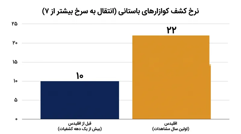 تلسکوپ اقلیدس تنها در یک سال، تعداد کوازارهای شناخته شده با انتقال به سرخ بیشتر از ۷ را بیش از دو برابر کرد.