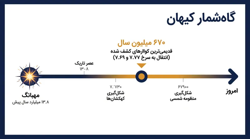 دو کوازار قدیمی که توسط اقلیدس کشف شدند، زمانی وجود داشتند که عمر جهان فقط ۶۷۰ میلیون سال بود.