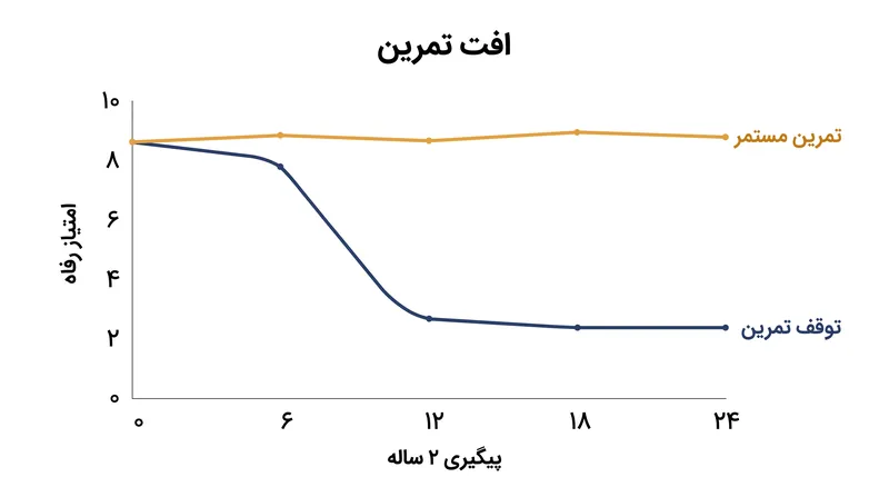 داده‌های پیگیری نشان داد که دستاوردهای رفاهی برای دانشجویانی که تمرین عادات دوره را متوقف کردند، کاملاً از بین رفت.