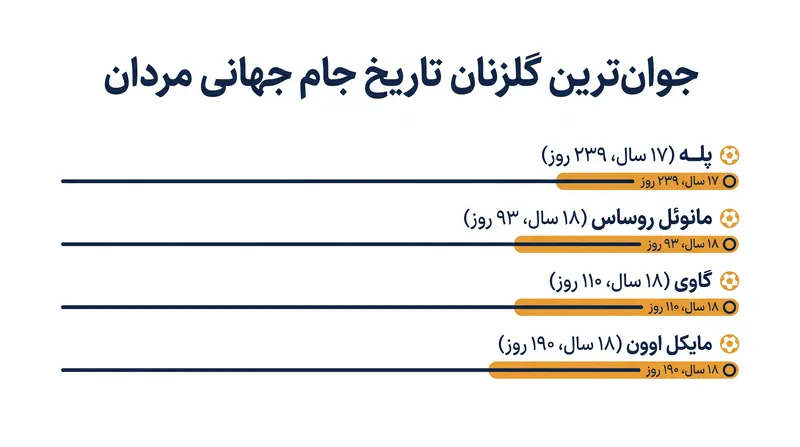 رکورد پله در سال ۱۹۵۸ به عنوان جوان‌ترین گلزن تاریخ مسابقات شکسته نشده است.