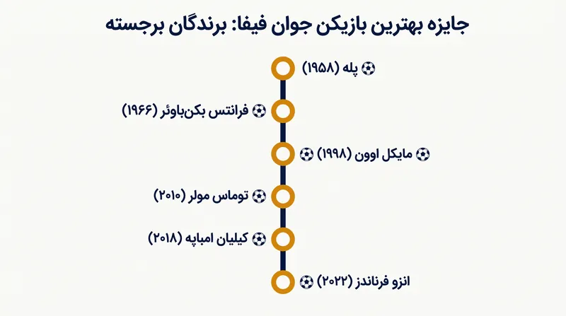 جایزه بهترین بازیکن جوان فیفا، که رسماً در سال ۲۰۰۶ ایجاد شد، به صورت گذشته‌نگر تأثیر تاریخی پدیده‌های نوجوان را به رسمیت شناخت.