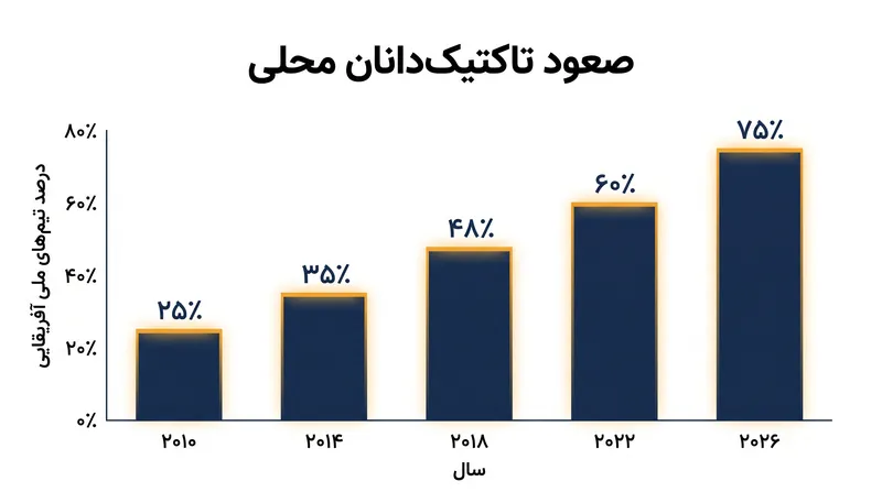 فدراسیون‌ها به طور فزاینده‌ای مدل واردات مربیان اروپایی را کنار می‌گذارند.