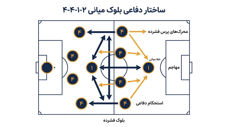 تیم‌های مدرن آفریقایی از ساختارهای دفاعی بسیار منضبط برای خنثی کردن سیستم‌های مالکیت توپ اروپایی استفاده کرده‌اند.