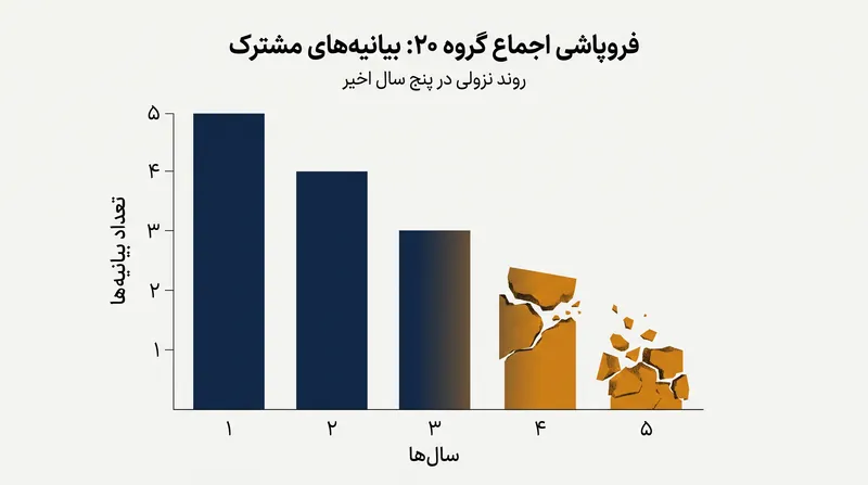 اجماع سال‌هاست که در حال فروپاشی بوده و به تحریم کنونی منجر شده است.