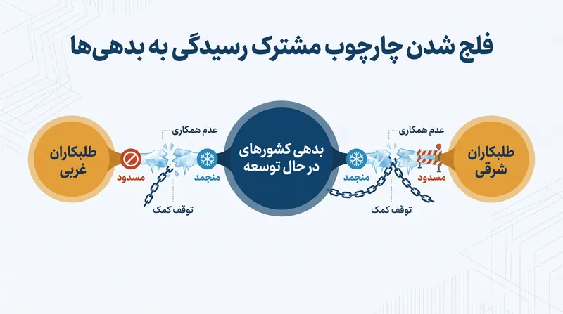 بدون حضور همه طلبکاران اصلی در میز مذاکره، چارچوب مشترک بازسازی بدهی گروه ۲۰ عملاً فلج شده است.