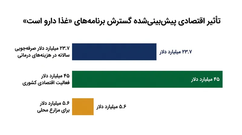 گسترش برنامه‌های «غذا دارو است» می‌تواند هزینه‌های درمانی را به محرک رشد اقتصادی کشاورزی تبدیل کند.