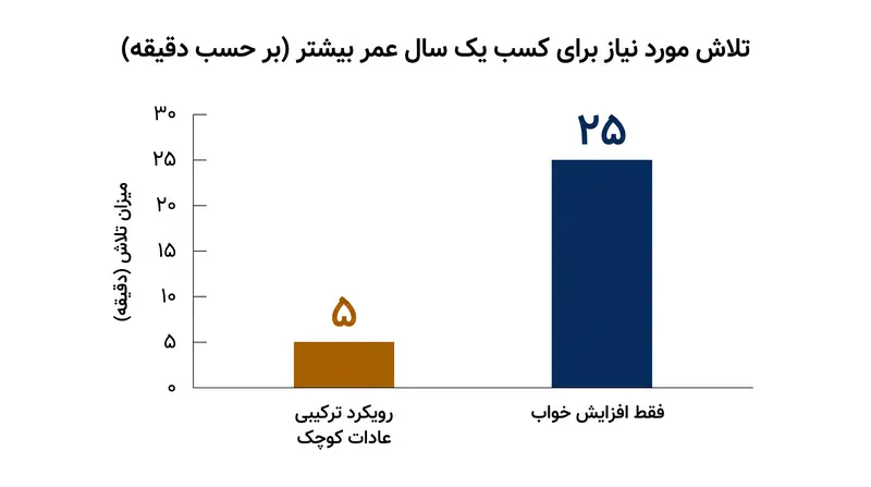 ترکیب عادات کوچک، تلاش بسیار کمتری نسبت به تمرکز بر به حداکثر رساندن یک رفتار واحد می‌طلبد.