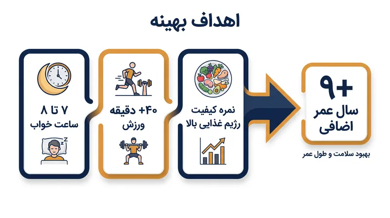 پیش‌بینی می‌شود شرکت‌کنندگانی که هر سه ستون سبک زندگی را بهینه کردند، بیش از نه سال طولانی‌تر از کسانی که بدترین عادات را داشتند، عمر کنند.