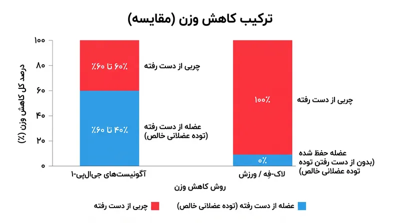 تفاوت حیاتی: لاک-فِه بافت عضلانی فعال متابولیکی را حفظ می‌کند که داروهای مبتنی بر روده اغلب آن را از بین می‌برند.