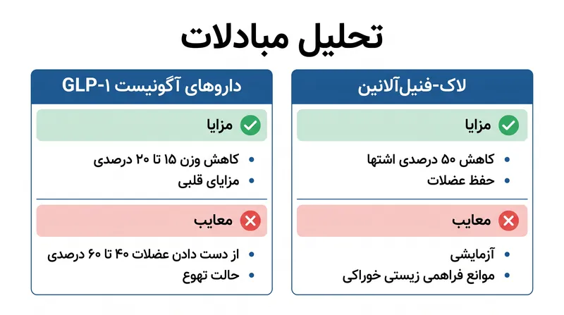 هر دو مسیر سرکوب شدید اشتها را ارائه می‌دهند، اما مبادلات فیزیولوژیکی بسیار متفاوتی دارند.