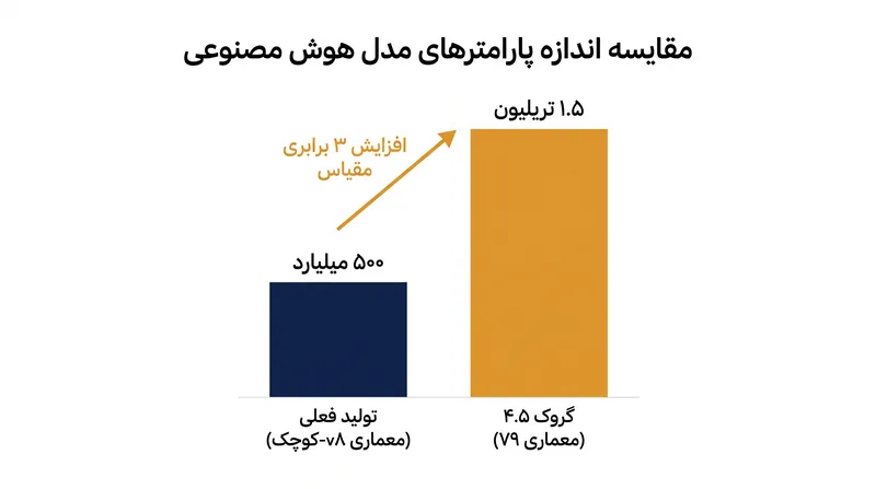 گروک ۴.۵ نشان‌دهنده افزایش سه برابری در مقیاس پارامتر نسبت به مدل تولیدی قبلی xAI است.