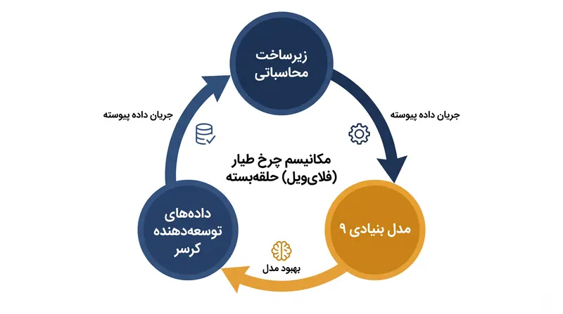 ادغام داده‌های کرسر (Cursor) توسط xAI یک اکوسیستم بسته ایجاد می‌کند که در آن ابزار کدنویسی، داده‌های آموزشی را برای مدل بعدی تولید می‌کند.