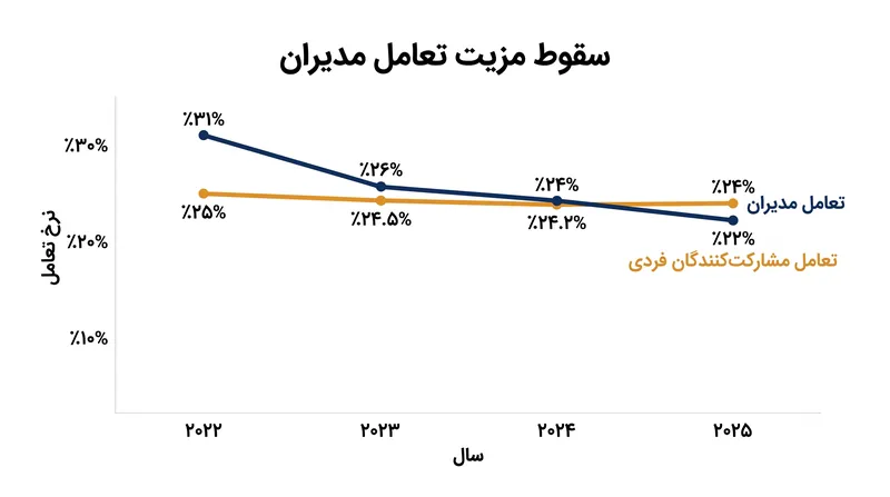 مدیران مزیت تاریخی «تعامل» خود را طی سه سال گذشته از دست داده‌اند.