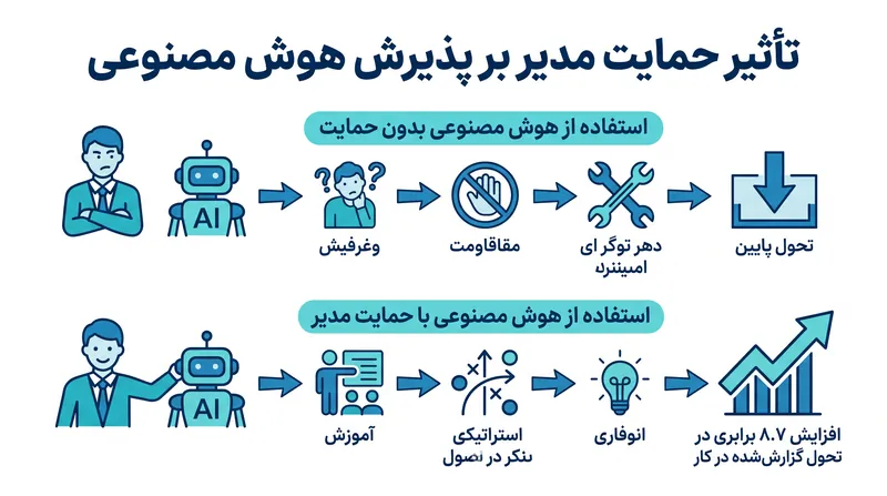 حمایت مدیر قوی‌ترین پیش‌بینی‌کننده ادغام موفقیت‌آمیز هوش مصنوعی در محیط کار است.