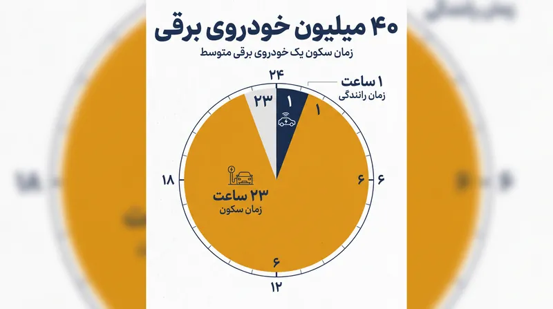 خودروی سواری معمولی روزانه تقریباً ۲۳ ساعت در حالت سکون است و این فرصت عظیمی برای استفاده بهینه از سخت‌افزار ایجاد می‌کند.